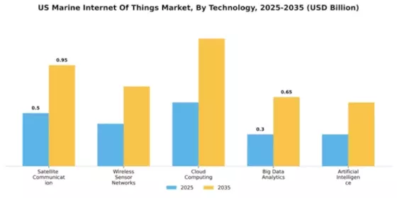 US Marine Internet of Things Market Segment Image 2