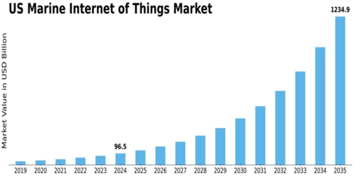 US Marine Internet of Things Market Size