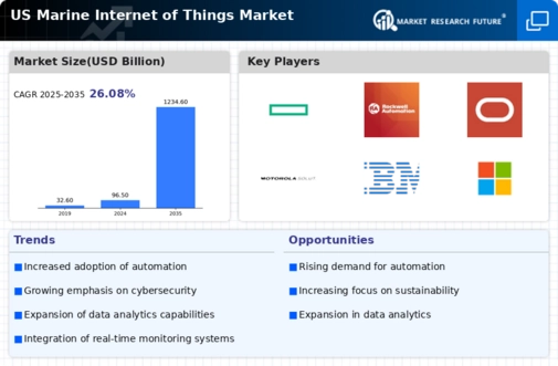 US Marine Internet of Things Market Infographic
