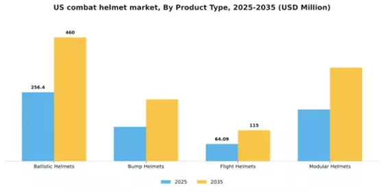 US Combat Helmet Market Segment Image 3