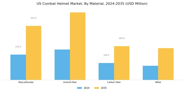 US Combat Helmet Market Segment Image 0