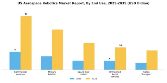 US Aerospace Robotics Market Segment Image 1