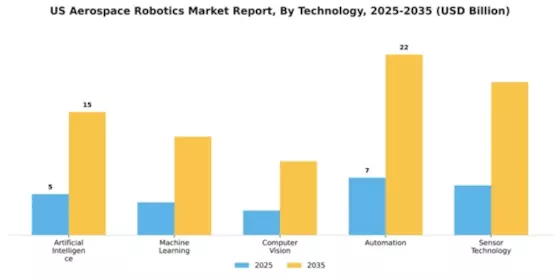 US Aerospace Robotics Market Segment Image 2