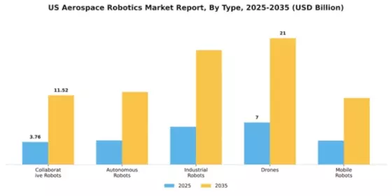US Aerospace Robotics Market Segment Image 3