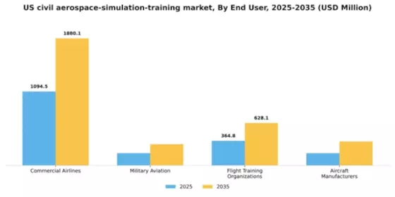 US Civil Aerospace Simulation Training Market Segment Image 0
