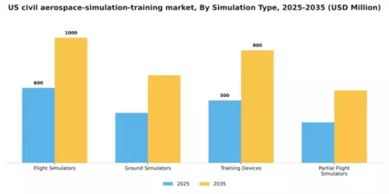 US Civil Aerospace Simulation Training Market Segment Image 1