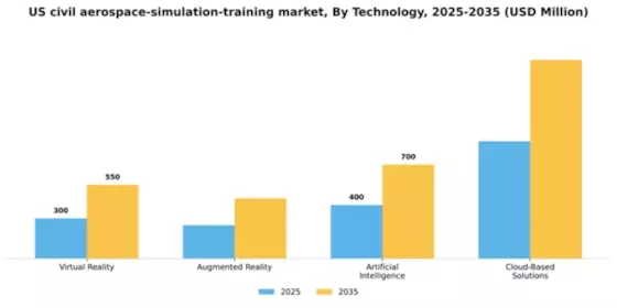 US Civil Aerospace Simulation Training Market Segment Image 2
