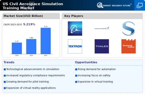 US Civil Aerospace Simulation Training Market Infographic