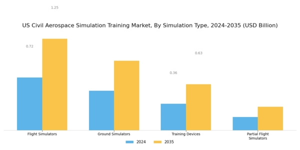 US Civil Aerospace Simulation Training Market Segment Image 0