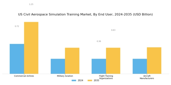 US Civil Aerospace Simulation Training Market Segment Image 1