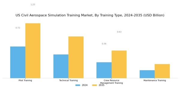 US Civil Aerospace Simulation Training Market Segment Image 2