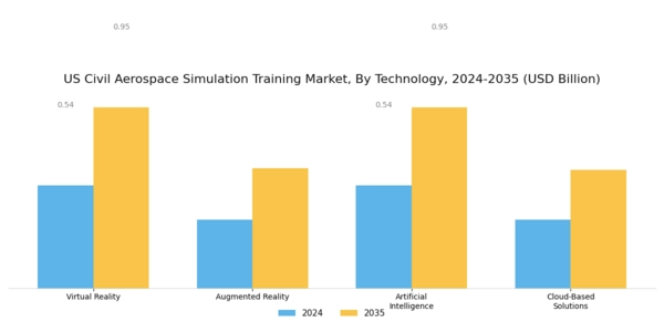 US Civil Aerospace Simulation Training Market Segment Image 3