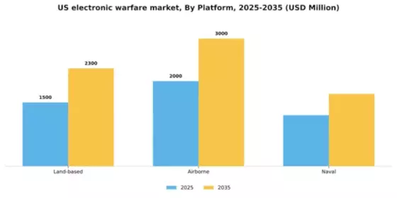 US Electronic Warfare Market Segment Image 0