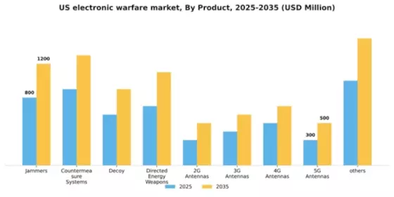 US Electronic Warfare Market Segment Image 1