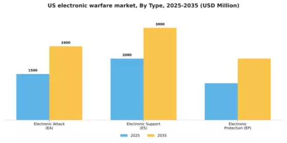 US Electronic Warfare Market Segment Image 2