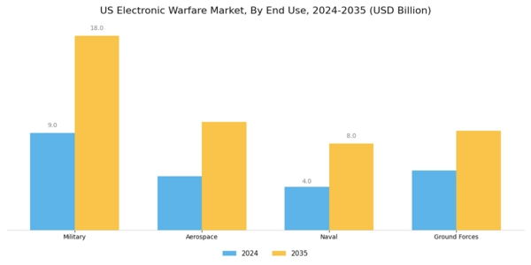 US Electronic Warfare Market Segment Image 1