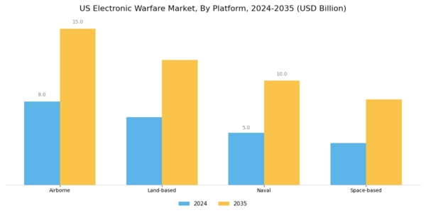 US Electronic Warfare Market Segment Image 2