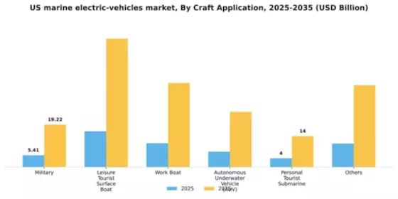 US Marine Electric Vehicles Market Segment Image 0