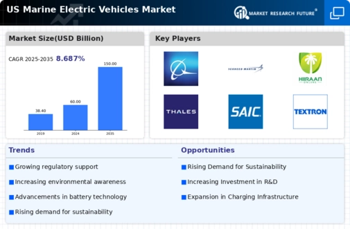 US Marine Electric Vehicles Market Infographic