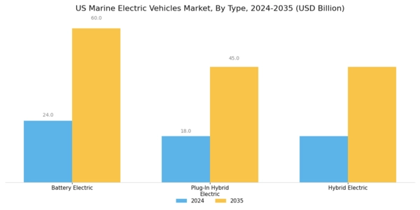 US Marine Electric Vehicles Market Segment Image 0