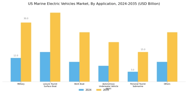 US Marine Electric Vehicles Market Segment Image 2