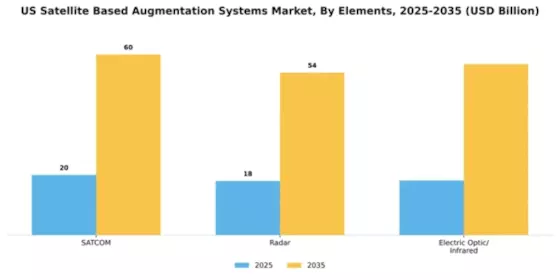 US Satellite Based Augmentation Systems Market Segment Image 1