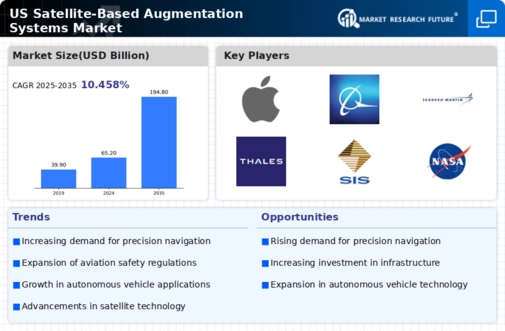 US Satellite Based Augmentation Systems Market Infographic