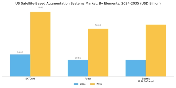 US Satellite Based Augmentation Systems Market Segment Image 0