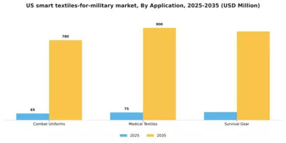 US Smart Textiles For Military Market Segment Image 0