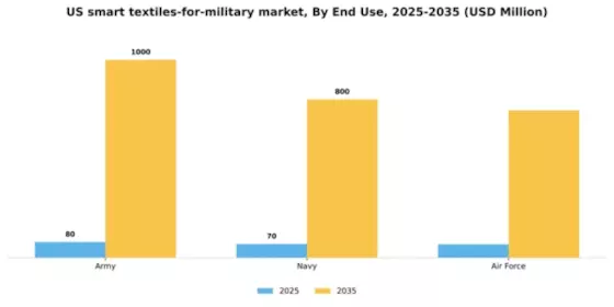 US Smart Textiles For Military Market Segment Image 1