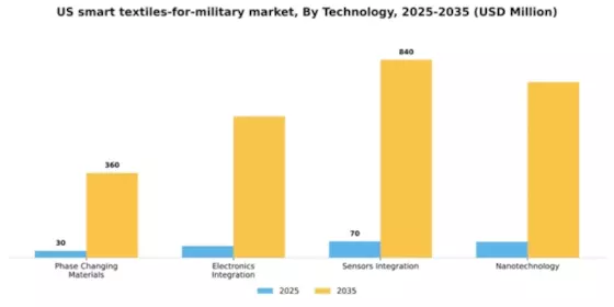 US Smart Textiles For Military Market Segment Image 3
