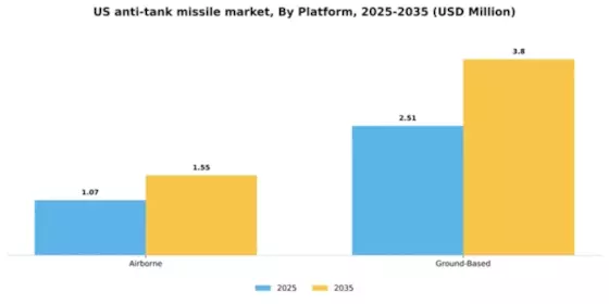 US Anti Tank Missile Market Segment Image 1