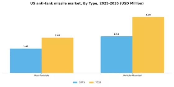 US Anti Tank Missile Market Segment Image 2