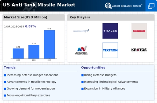 US Anti Tank Missile Market Infographic