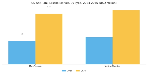 US Anti Tank Missile Market Segment Image 0