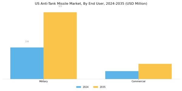US Anti Tank Missile Market Segment Image 2