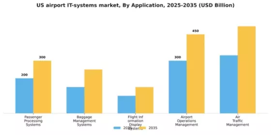 US Airport IT Systems Market Segment Image 0