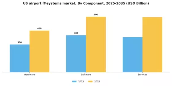 US Airport IT Systems Market Segment Image 1