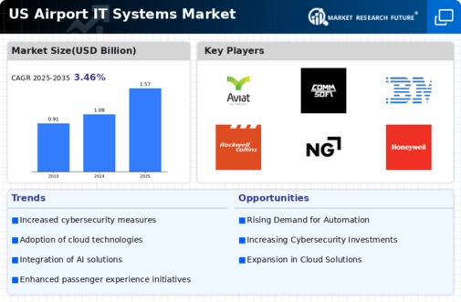 US Airport IT Systems Market Infographic