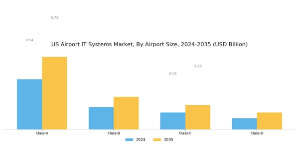 US Airport IT Systems Market Segment Image 3