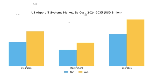 US Airport IT Systems Market Segment Image 4