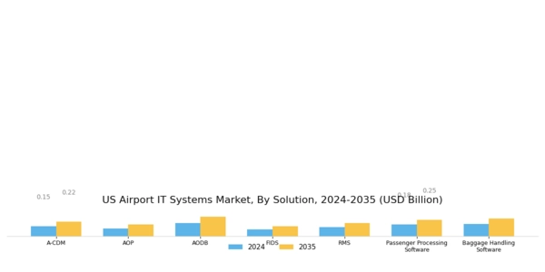 US Airport IT Systems Market Segment Image 5