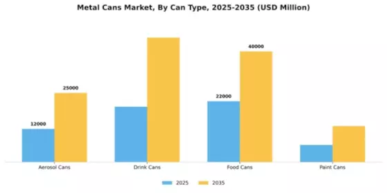 Metal Cans Market Segment Image 1