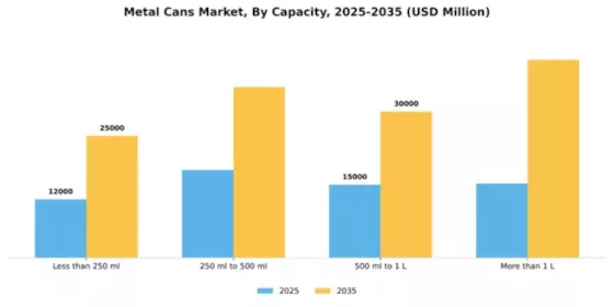 Metal Cans Market Segment Image 2
