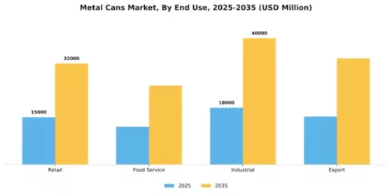 Metal Cans Market Segment Image 3