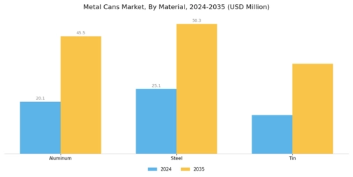 Metal Cans Market Segment Image 0