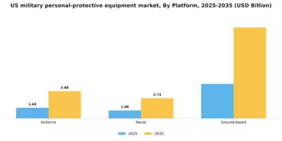 US Military Personal Protective Equipment Market Segment Image 1