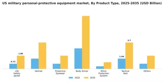 US Military Personal Protective Equipment Market Segment Image 2