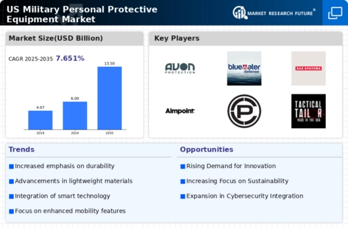US Military Personal Protective Equipment Market Infographic