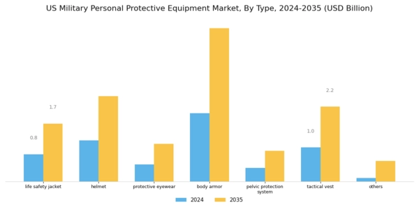 US Military Personal Protective Equipment Market Segment Image 0